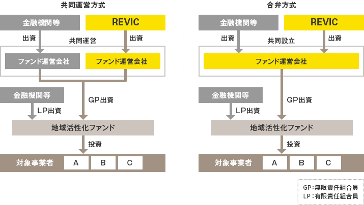 共同運営方式／合弁方式