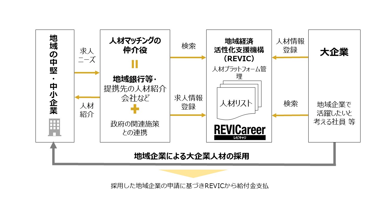 地域企業経営人材マッチング促進事業について